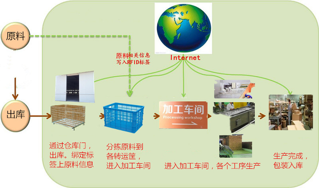 药厂RFID生产管理方案