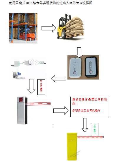 基于RFID技术的仓库管理方案