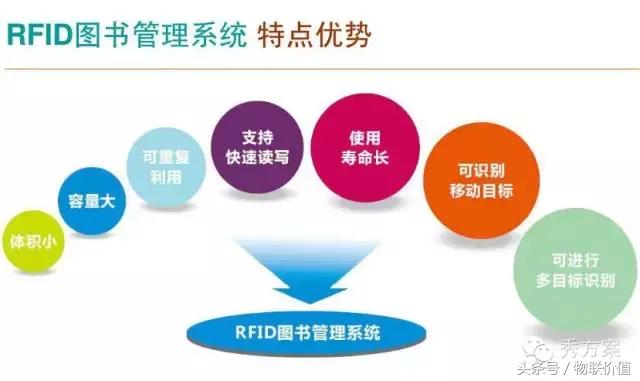 【智慧图书】RFID图书管理系统解决方案(ppt)