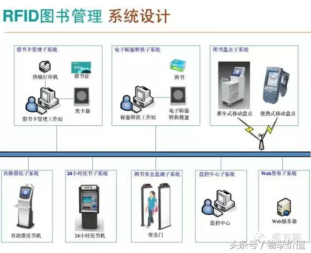 【智慧图书】RFID图书管理系统解决方案(ppt)