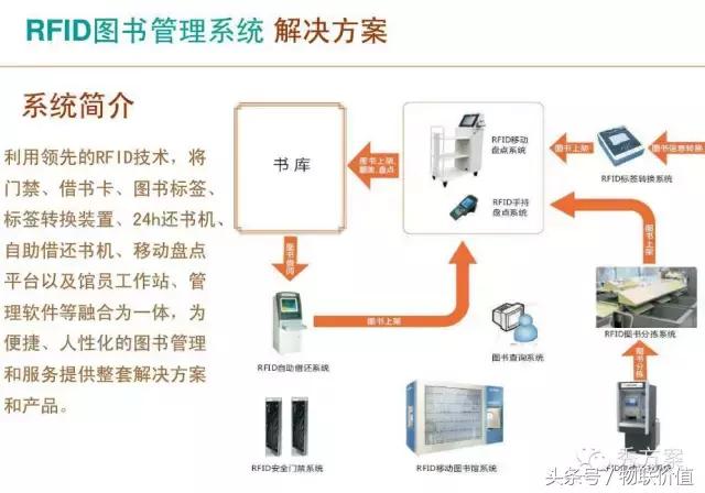 【智慧图书】RFID图书管理系统解决方案(ppt)