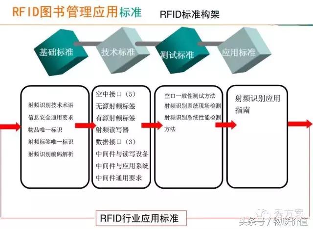 【智慧图书】RFID图书管理系统解决方案(ppt)