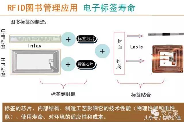 【智慧图书】RFID图书管理系统解决方案(ppt)