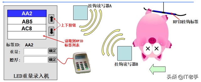 RFID（无线射频识别）技术在生猪饲养及屠宰厂的应用方案