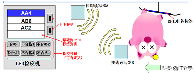 RFID（无线射频识别）技术在生猪饲养及屠宰厂的应用方案