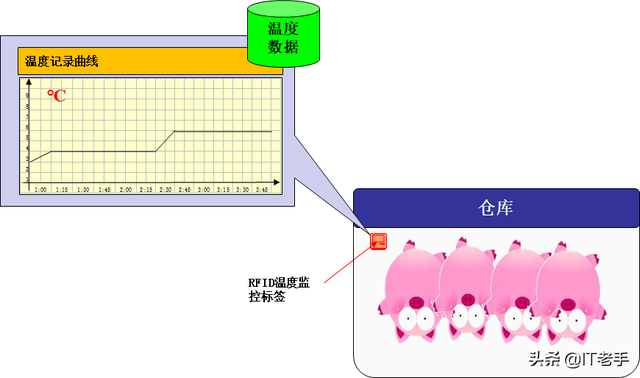 RFID（无线射频识别）技术在生猪饲养及屠宰厂的应用方案