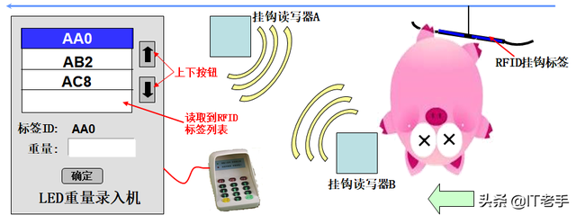 RFID（无线射频识别）技术在生猪饲养及屠宰厂的应用方案