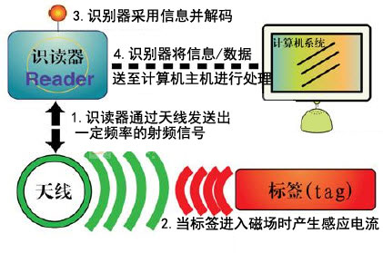 基于RFID技术的配送箱管理方案