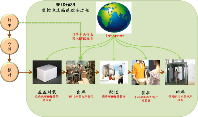 基于RFID技术的配送箱管理方案