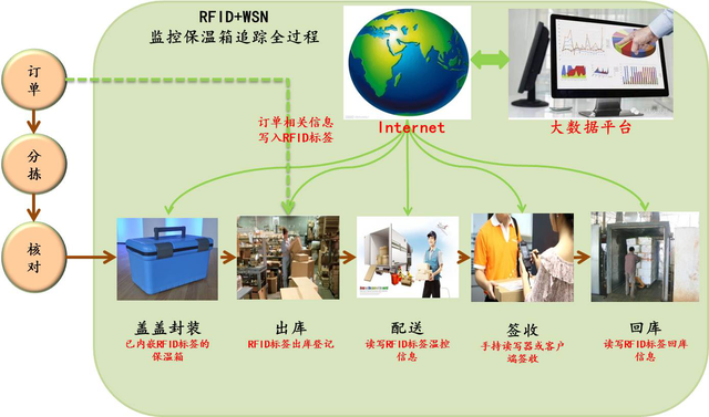 基于RFID技术的配送箱管理方案