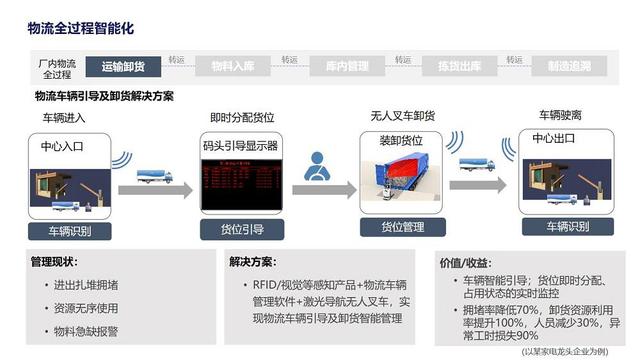 RFID智慧物流设计解决方案