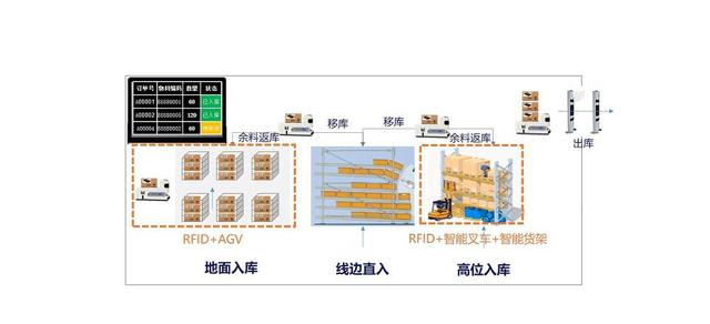 RFID智慧物流设计解决方案