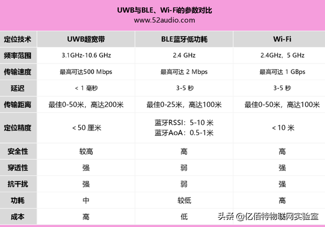 智能互联的黑马：UWB——超宽带无线通信技术