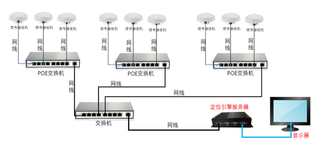 UWB定位系统