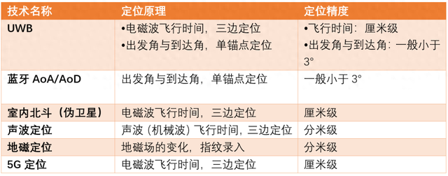 被鄙视的蓝牙Beacon，却是UWB们前进的方向