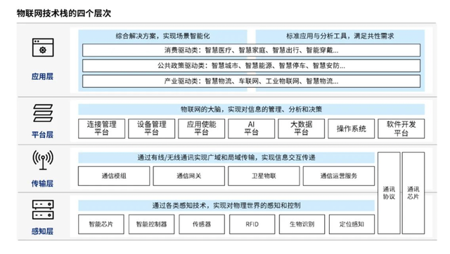 物联网六大商业模式，托举万物互联万亿市场