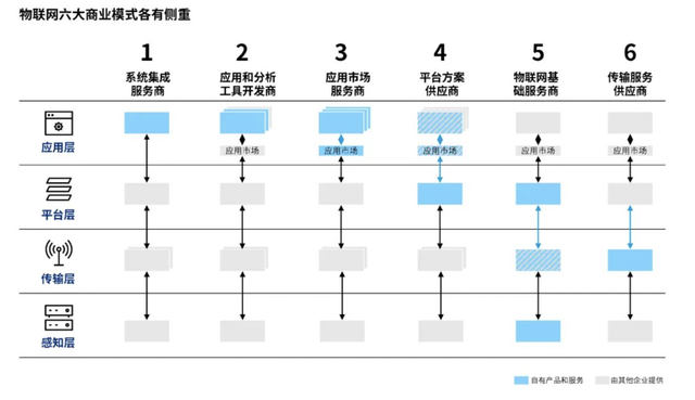 物联网六大商业模式，托举万物互联万亿市场