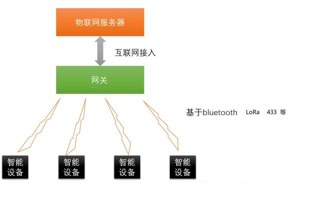 我眼中的“物联网”