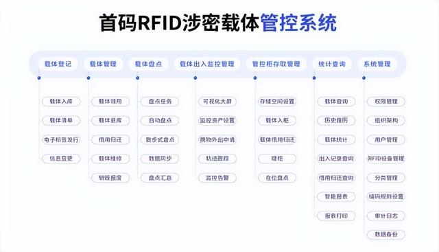 首码RFID涉密载体管控系统方案二