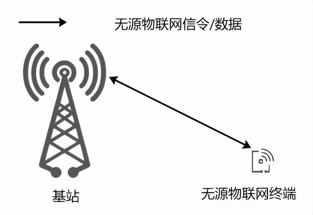 什么是无源物联网？一文看懂！