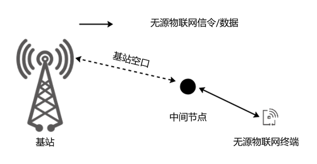 什么是无源物联网？一文看懂！