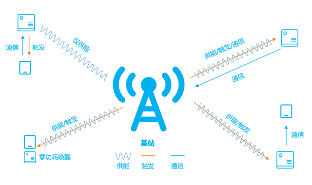 什么是无源物联网？一文看懂！