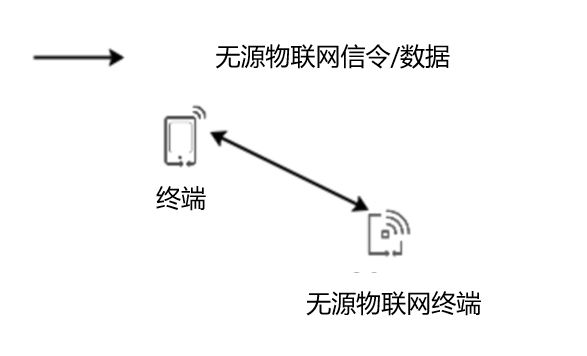 什么是无源物联网？一文看懂！