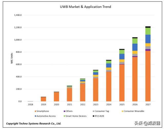 未来属于超宽带(UWB)! 全球两大芯片巨头合并