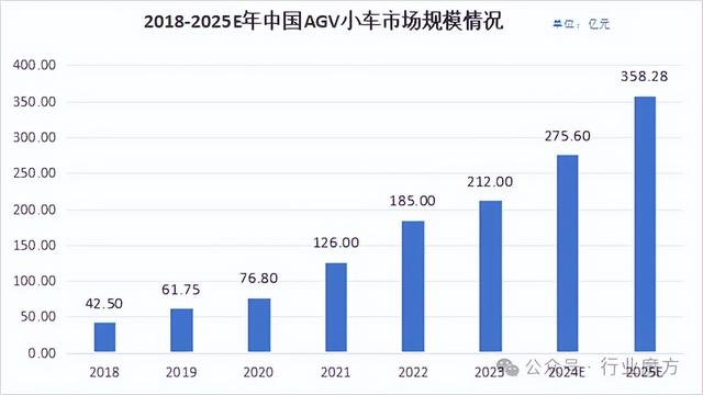 中国AGV市场、产业链与主要玩家全解读