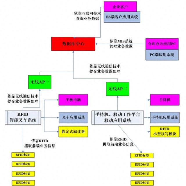 RFID智能仓储解决方案（PPT和word配套方案）