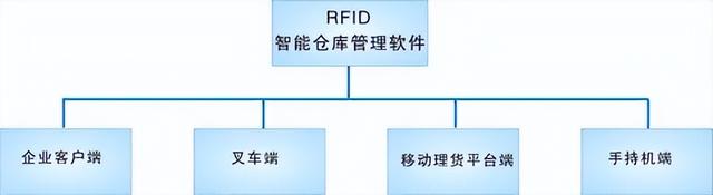 RFID智能仓储解决方案（PPT和word配套方案）