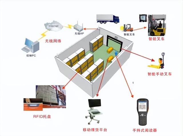 RFID智能仓储解决方案（PPT和word配套方案）