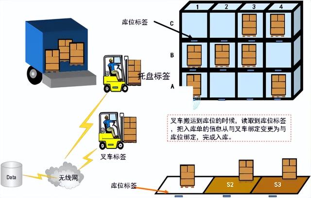 RFID智能仓储解决方案（PPT和word配套方案）