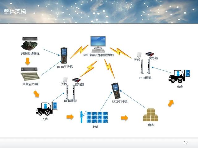 RFID智能仓储解决方案（PPT和word配套方案）