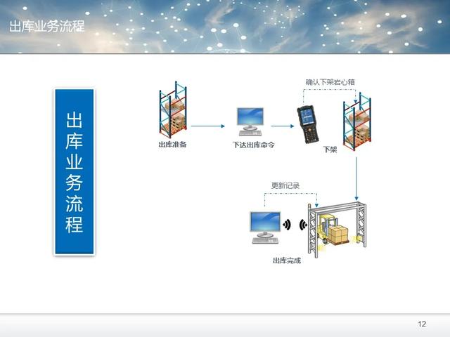 RFID智能仓储解决方案（PPT和word配套方案）