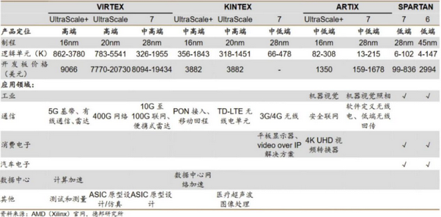 国产FPGA，走到哪一步了？