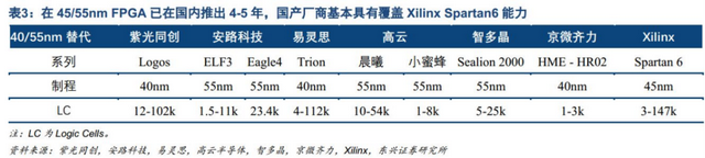 国产FPGA，走到哪一步了？