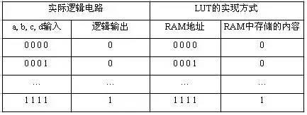 FPGA工作原理与简介