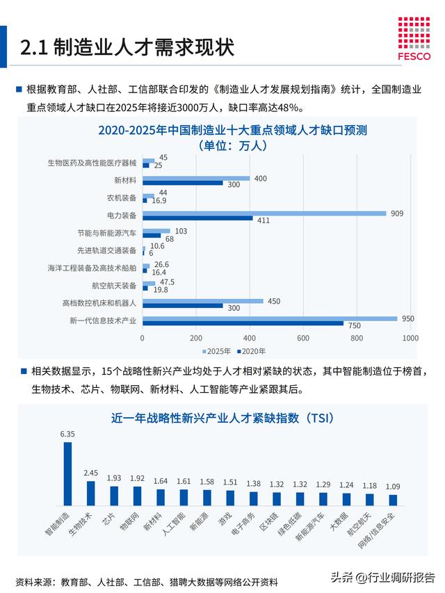 2024年智能制造行业洞察报告（智能制造⼈才现状分析）