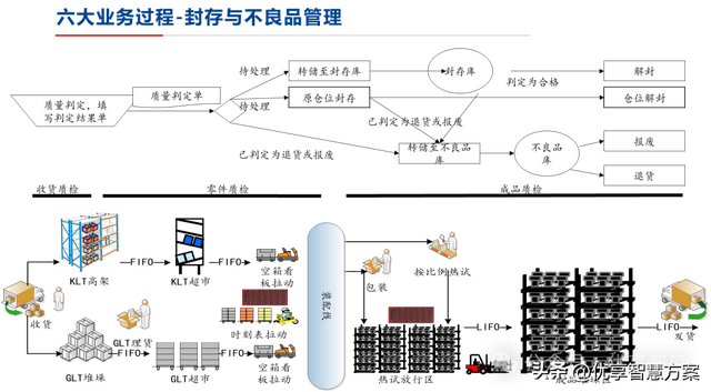 【数字化仓储】制造业数字化仓储业务蓝图设计方案：ERP+LES+RFID
