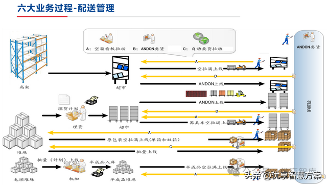 【数字化仓储】制造业数字化仓储业务蓝图设计方案：ERP+LES+RFID