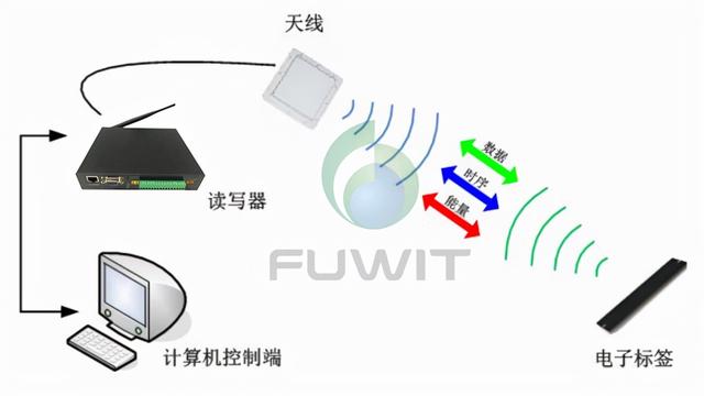 铨顺宏RFID：根据RFID的门禁系统计划方案