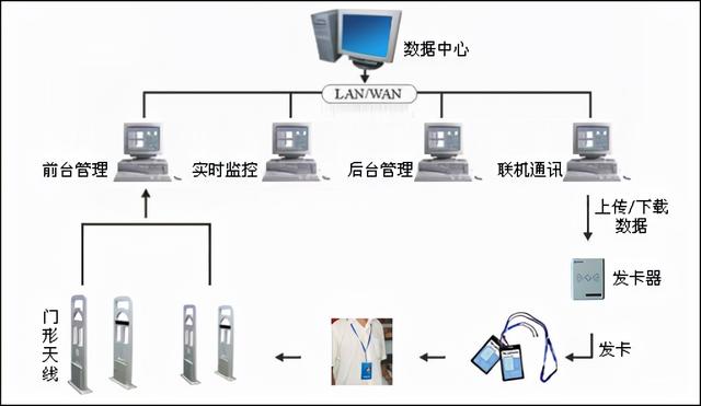 铨顺宏RFID：根据RFID的门禁系统计划方案