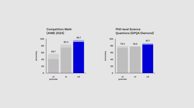 刚刚，OpenAI 重磅发布 o3！再次突破 AI 极限，北大校友参与研发