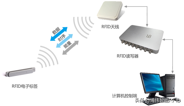 RFID解决方案：简化年终盘点流程的利器