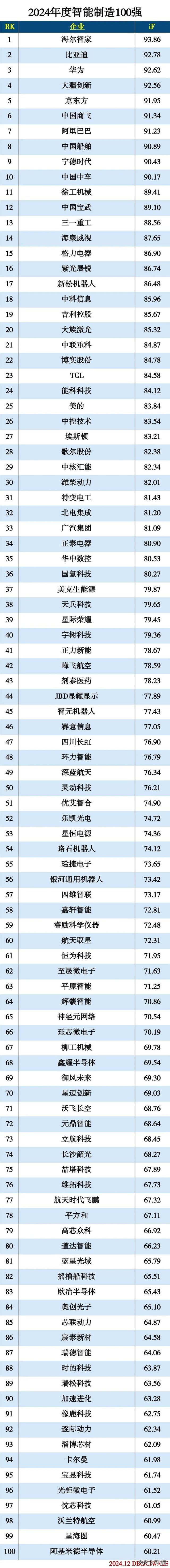 2024年度智能制造100强