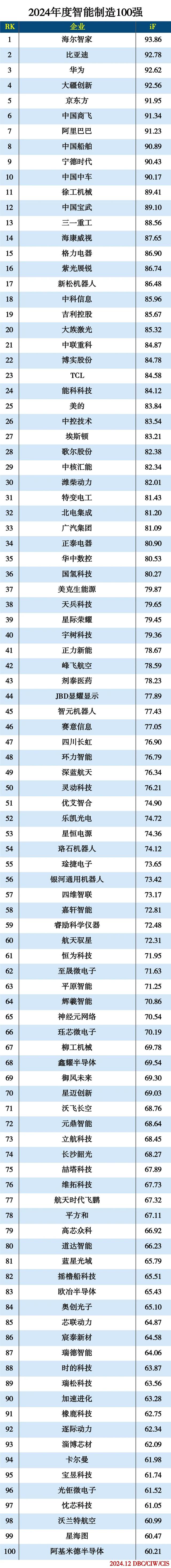 2024年度智能制造100强