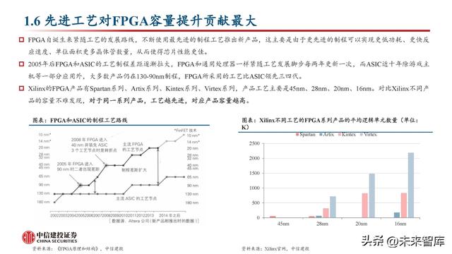 FPGA芯片行业深度研究：新领域打开新空间，产品力提升加速国产化