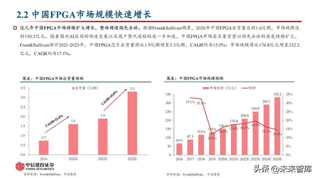 FPGA芯片行业深度研究：新领域打开新空间，产品力提升加速国产化