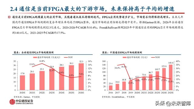 FPGA芯片行业深度研究：新领域打开新空间，产品力提升加速国产化